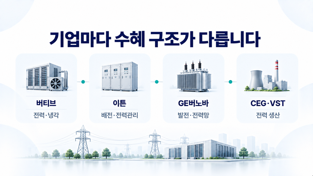 버티브와 이튼, GE버노바, 콘스텔레이션에너지·비스트라의 데이터센터 전력 공급망 역할 비교